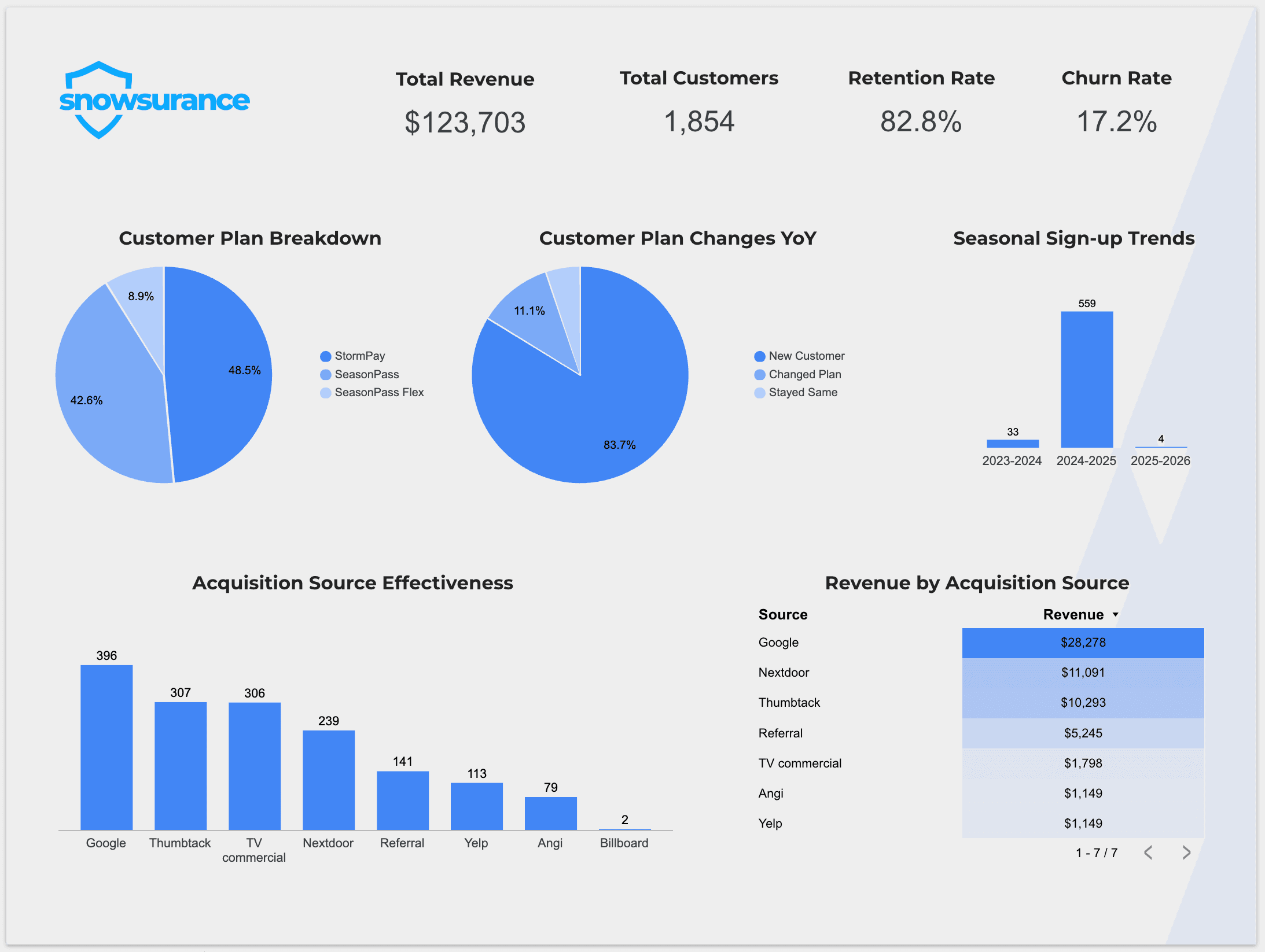 Customer analytics dashboard